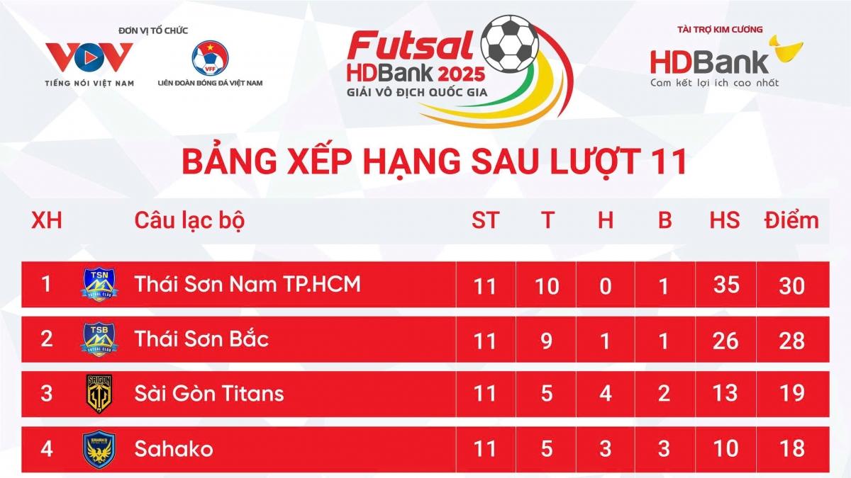 Bảng xếp hạng Giải Futsal HDBank VĐQG 2025 mới nhất
